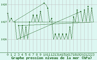 Courbe de la pression atmosphrique pour Alghero