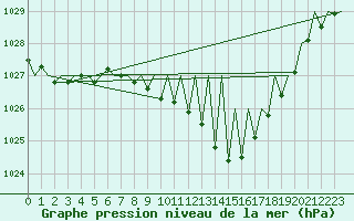 Courbe de la pression atmosphrique pour Pamplona (Esp)