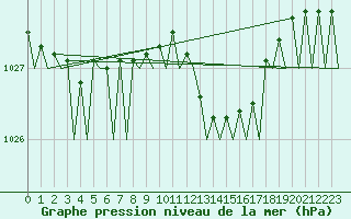 Courbe de la pression atmosphrique pour Platform L9-ff-1 Sea
