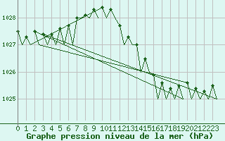 Courbe de la pression atmosphrique pour Oostende (Be)