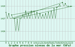 Courbe de la pression atmosphrique pour Malmo / Sturup