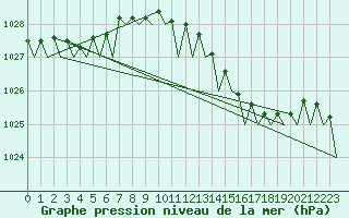 Courbe de la pression atmosphrique pour Brize Norton