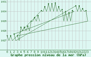 Courbe de la pression atmosphrique pour Culdrose