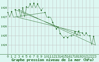 Courbe de la pression atmosphrique pour Wroclaw Ii