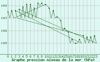 Courbe de la pression atmosphrique pour Muenster / Osnabrueck
