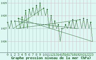 Courbe de la pression atmosphrique pour Kecskemet