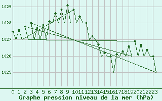 Courbe de la pression atmosphrique pour Woensdrecht