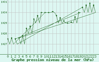 Courbe de la pression atmosphrique pour Hannover