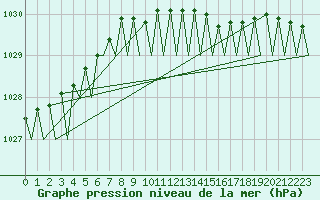 Courbe de la pression atmosphrique pour Platform F3-fb-1 Sea