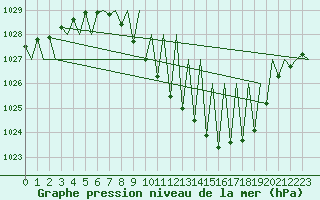 Courbe de la pression atmosphrique pour Pamplona (Esp)
