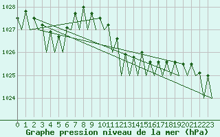 Courbe de la pression atmosphrique pour Woensdrecht