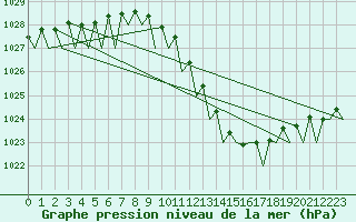 Courbe de la pression atmosphrique pour Oradea