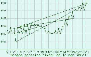 Courbe de la pression atmosphrique pour Cerklje Airport