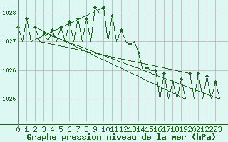 Courbe de la pression atmosphrique pour Platform P11-b Sea