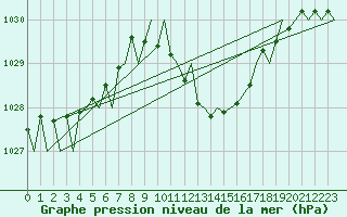 Courbe de la pression atmosphrique pour Gerona (Esp)