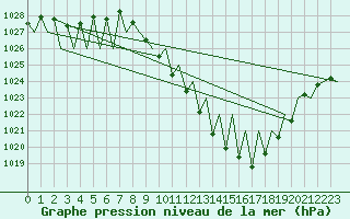 Courbe de la pression atmosphrique pour Madrid / Barajas (Esp)
