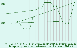 Courbe de la pression atmosphrique pour Crozon (29)