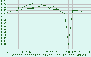 Courbe de la pression atmosphrique pour Niksic