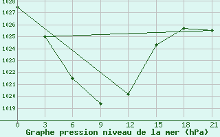 Courbe de la pression atmosphrique pour Kyra