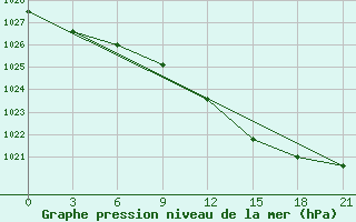 Courbe de la pression atmosphrique pour Osijek / Klisa