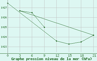 Courbe de la pression atmosphrique pour Staritsa