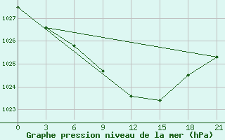 Courbe de la pression atmosphrique pour Kasira