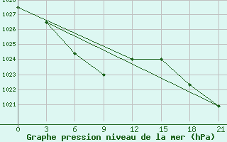 Courbe de la pression atmosphrique pour Leting