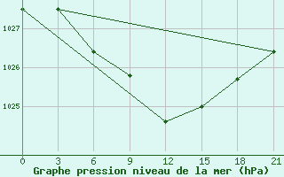 Courbe de la pression atmosphrique pour Borisoglebsk