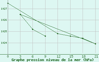 Courbe de la pression atmosphrique pour Curapca