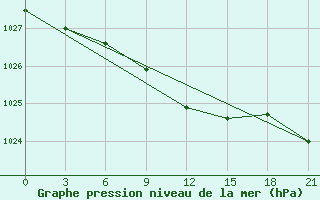 Courbe de la pression atmosphrique pour Pacelma