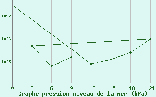 Courbe de la pression atmosphrique pour Krasnoscel