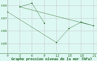 Courbe de la pression atmosphrique pour Majkop