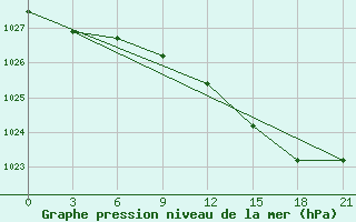 Courbe de la pression atmosphrique pour Santander (Esp)