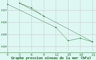 Courbe de la pression atmosphrique pour Maksatikha