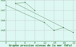 Courbe de la pression atmosphrique pour Kirsanov