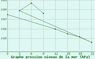 Courbe de la pression atmosphrique pour Lebedev Ilovlya