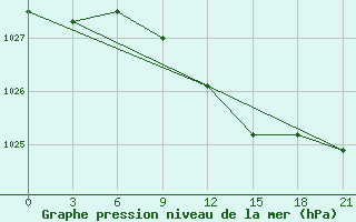 Courbe de la pression atmosphrique pour Pavelec