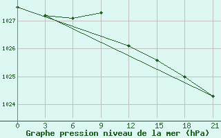 Courbe de la pression atmosphrique pour Segeza