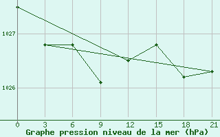 Courbe de la pression atmosphrique pour Maksimkin Jar