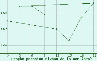 Courbe de la pression atmosphrique pour Vysnij Volocek