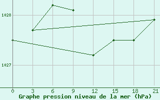 Courbe de la pression atmosphrique pour Tetjusi