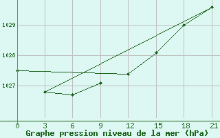 Courbe de la pression atmosphrique pour Velikie Luki