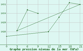 Courbe de la pression atmosphrique pour Akinci