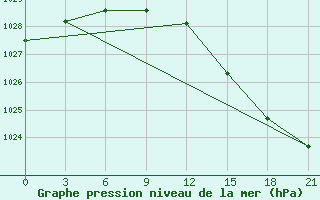 Courbe de la pression atmosphrique pour Novaja Ladoga