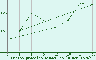 Courbe de la pression atmosphrique pour Jaskul