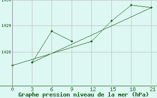 Courbe de la pression atmosphrique pour Askino