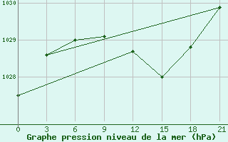 Courbe de la pression atmosphrique pour Petrokrepost