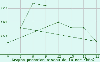 Courbe de la pression atmosphrique pour Novyj Ushtogan