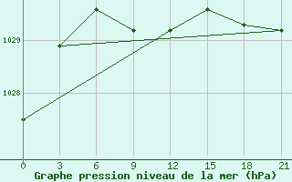 Courbe de la pression atmosphrique pour Dzhambejty