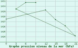 Courbe de la pression atmosphrique pour Zerdevka